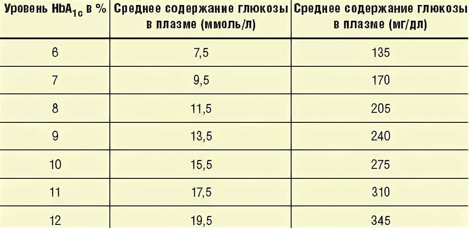 Пересчет сахара. Таблица измерения сахара.