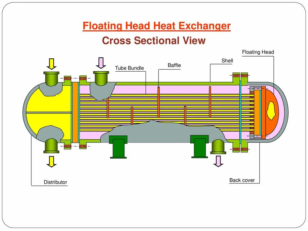 Floating head. Floating head heat exchanger. heat exchanger baffles. heat exchanger parts. heat exchanger classification.
