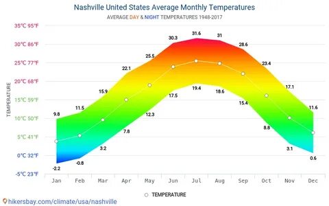 Best climate