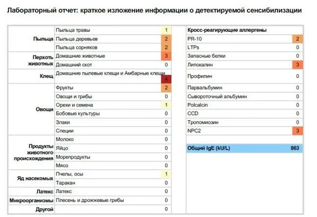 Алекс 2 тест. Alex тест на аллергены. Алекс 2 тест на аллергию. Тест Алекс Результаты. Панель аллергенов Алекс.