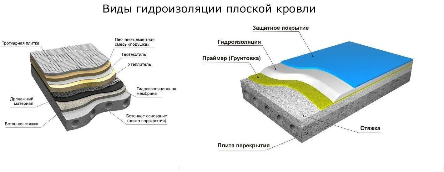 Гидроизоляция покрытия. Гидроизоляция плоской кровли (8х1 м) ТЕХНОНИКОЛЬ tn462320. Пирог гидроизоляции плоской кровли. Схема гидроизоляции плоской кровли. Гидроизоляция плоской кровли ТЕХНОНИКОЛЬ пирог.