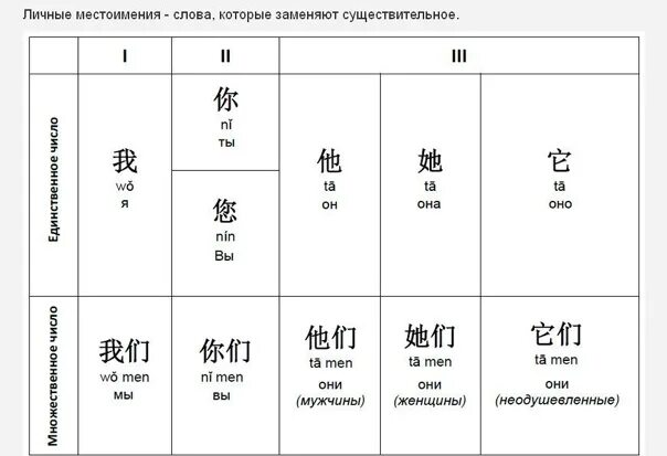 Иероглиф ta. Местоимения по китайски. Карточки с иероглифами для детей. Они на китайском языке. Китайский язык иероглифы.