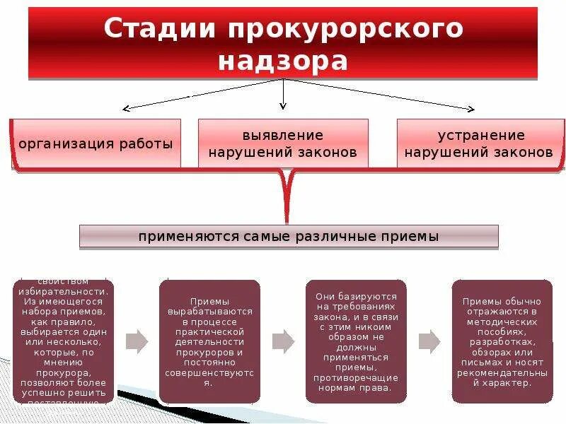 Организация общего надзора. Стадии прокурорского надзора. Этапы надзора. Методы осуществления прокурорского надзора. Структура прокурорского надзора.