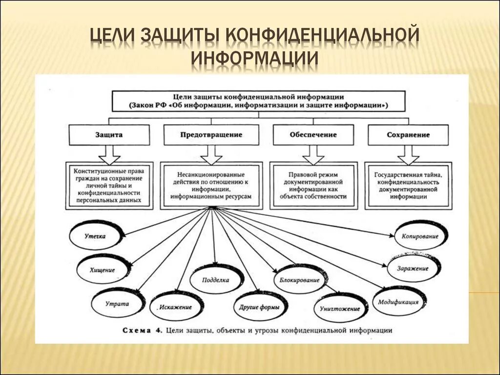 Цель системы защиты информации. Схема защиты информации на предприятии. цели защиты конфиденциальной информации. конфиденциальная информация схема. схема видов конфиденциальной информации.