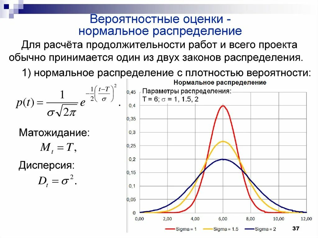 Формула дисперсии нормального распределения случайной величины. Вероятность нормального распределения случайной величины. График функции плотности вероятности нормального распределения. Кривая нормального распределения Гаусса. Плотность вероятности дисперсия