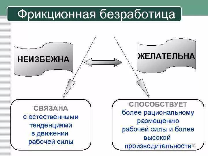 Причиной фрикционной безработицы может быть. Почему фрикционная и структурная безработицы неизбежны. Ф рикиционная безработица. Фрикционная безработица связана. Причины фрикционной безработицы.