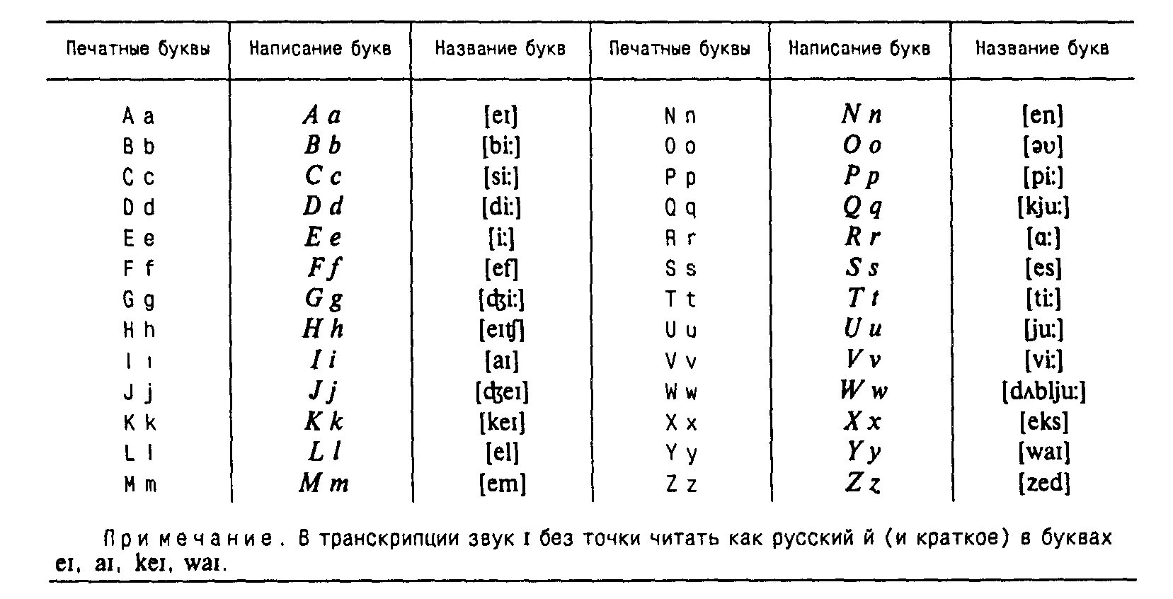 Какие английские буквы дают звук. Транскрипция английских букв и звуков. Знаки транскрипции английского языка таблица. Английский алфавит с транскрипцией и русским произношением и звуками. Английские звуки транскрипция и произношение.