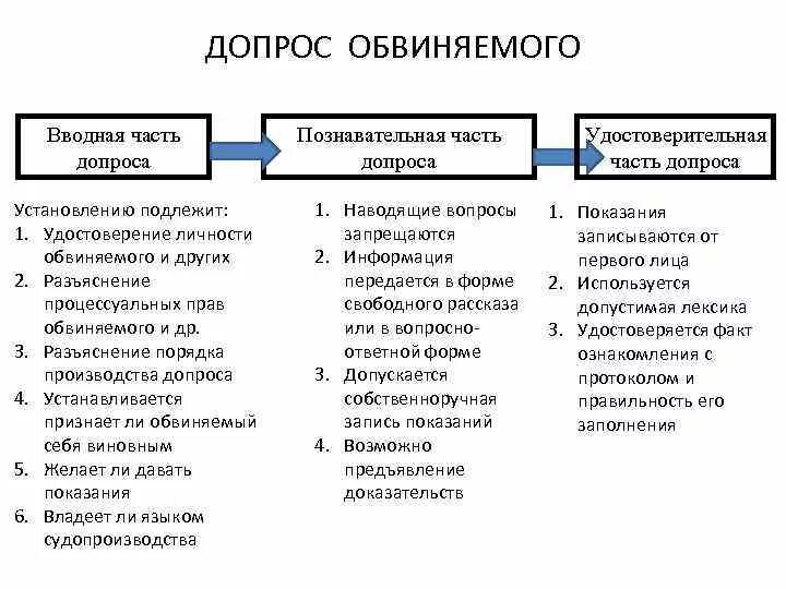 Порядок допроса обвиняемого. Процессуальный порядок производства допроса. Порядок допроса подозреваемого. Порядок проведения допроса обвиняемого.