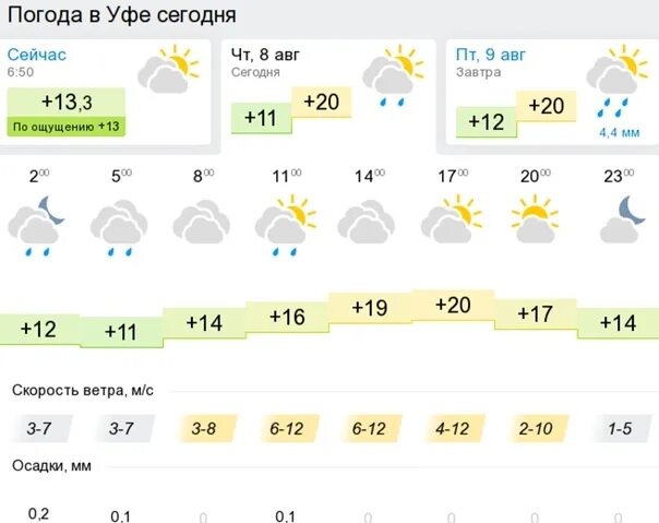 Прогноз на сегодня по часам смоленск. Погода в Уфе. Погода в Уфе сегодня. Погода в Уфе сегодня и завтра. GISMETEO Уфа.