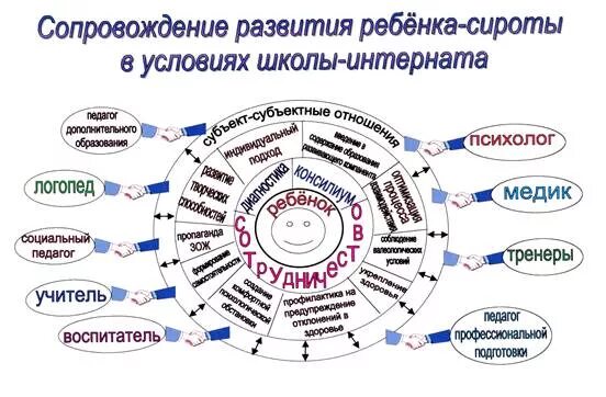 Социализация сирот. Психолого-педагогическое сопровождение детей-сирот. Социализация детей сирот. Проблемы социализации детей сирот. Сопровождение детей сирот.