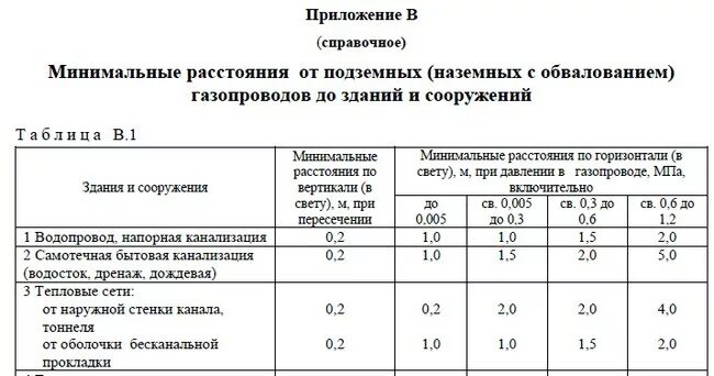 Охранная зона газопровода снип. Охранная зона газопровода 4.1МПА. Расстояние от газовой трубы до строения. Расстояние от газовой трубы до строения нормативы. Расстояние от газопровода до канализационного колодца.