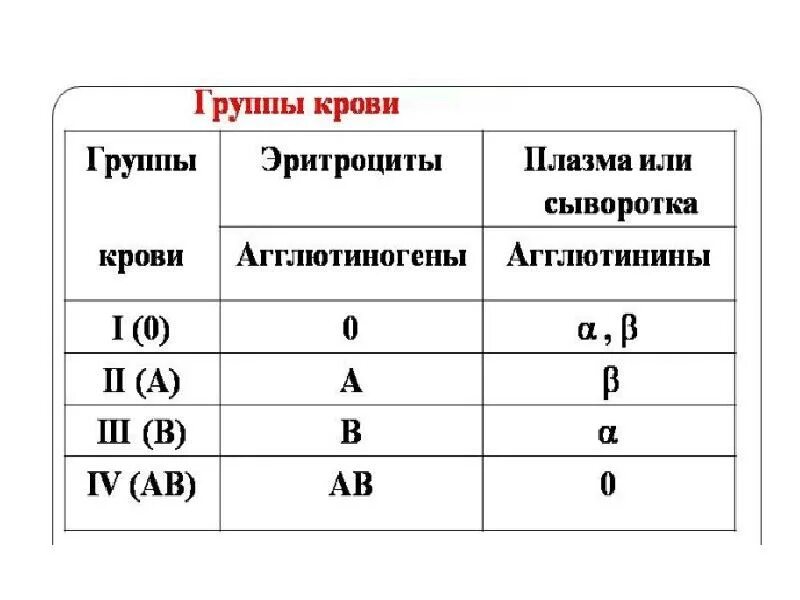 Агглютинин α. Группы крови таблица агглютиногены. Таблица по группам крови агглютиногены. Группа крови агглютиноген агглютинин таблица. Переливание крови агглютинины и агглютиногены таблица.