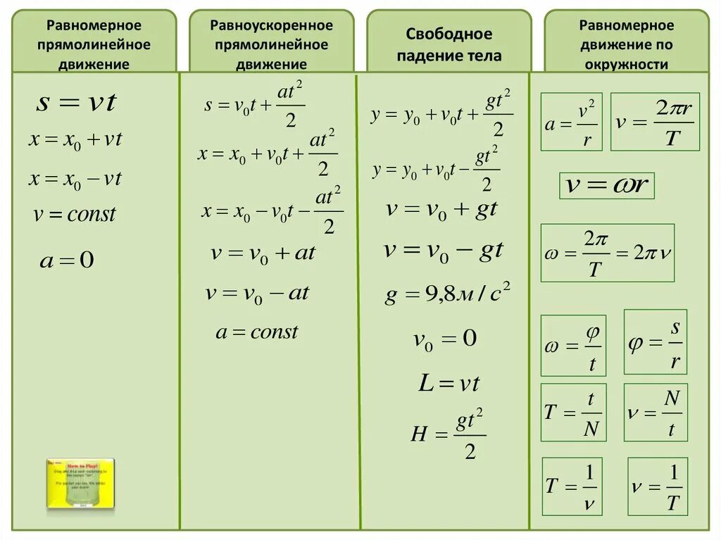 Формула расстояния 9 класс. Равноускоренное прямолинейное движение формулы. формулы равноускоренного движения 9 класс физика. уравнение прямолинейного равноускоренного движения. прямолинейное равноускоренное движение формула уравнения движения.