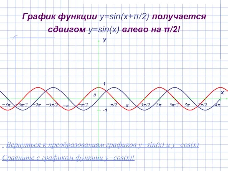 Функции y sin x y cosx. График y sinx. График y=sin x. Преобразование Графика функции y=sin x. Смещение синусоиды.