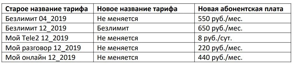 Сменить тариф сейчас. Архивные тарифы теле2 2022. Тариф теле 2 мой онлайн 12 2019. Подорожание тарифов теле2. Тарифы теле2 2022 г.