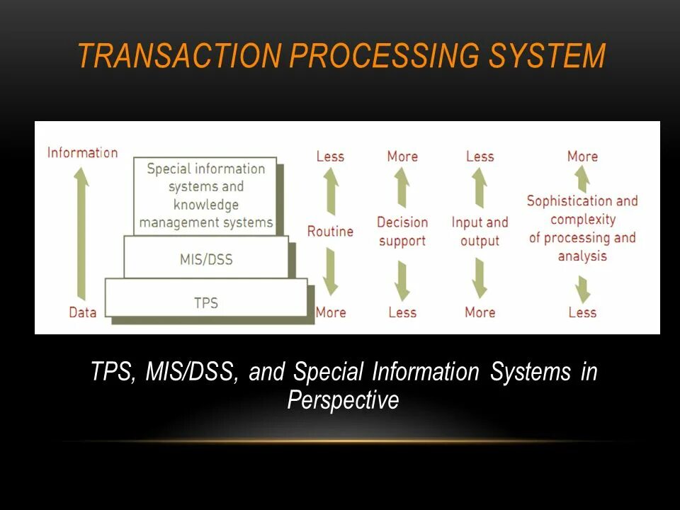 System transactions. Transaction processing System. Процессинг транзакций. Процесс транзакции.