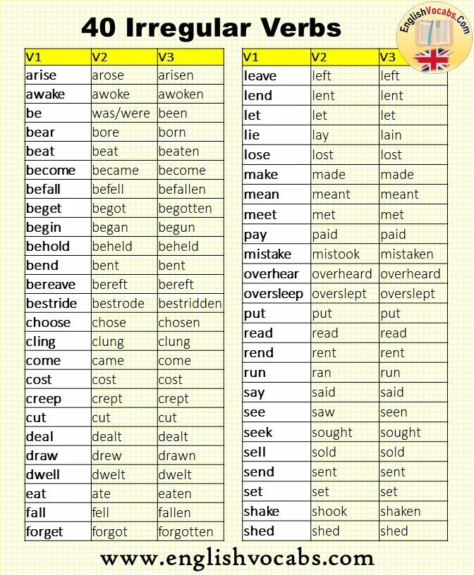 Irregular verbs v1 v2. List of Irregular verbs таблица. List of Irregular verbs английский. Regular and Irregular verbs. Read третья форма