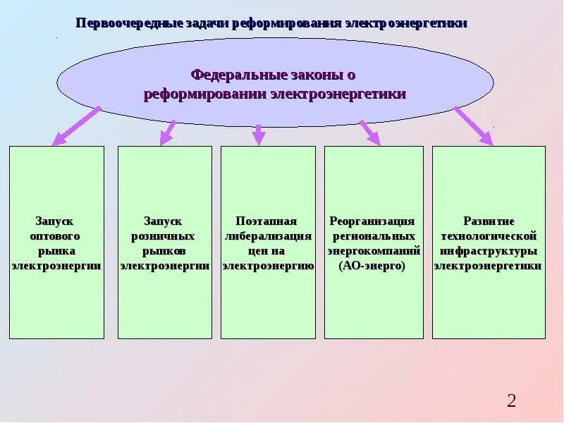 Задачи нормативно правового обеспечения. Задачи электроэнергетики. Основные задачи электроэнергетики. Главные задачи электроэнергетики. Основные функции электроэнергетики.