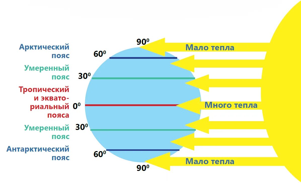 Насколько тепло. Распределение солнечной энергии схема. Распределение солнечной энергии по поверхности земли. Угол паденя Солнечный лучей. Распределение солнечных лучей на земле.