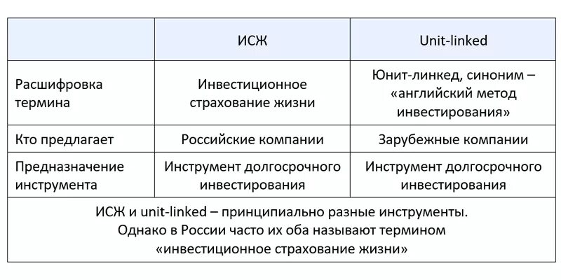 Исж вход в базу. Инвестиционное страхование жизни. Накопительное и инвестиционное страхование жизни. Минусы страхования жизни. НСЖ ИСЖ отличия.