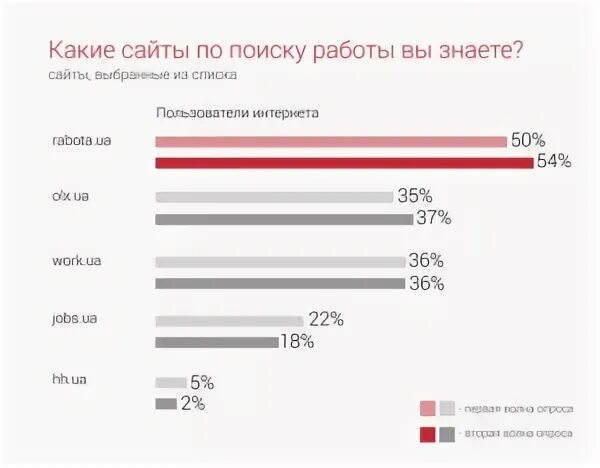 На каком сайте лучше искать