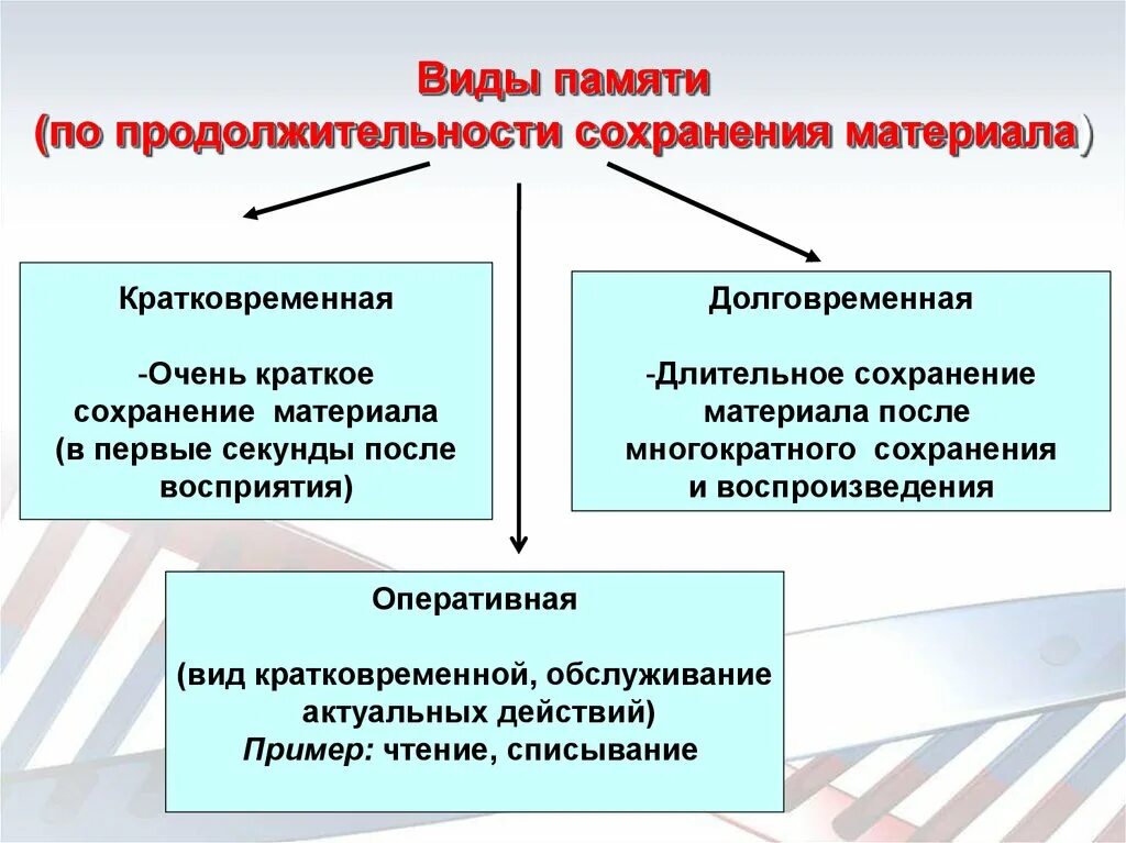 Какие типы памяти вы знаете. Назовите основные виды памяти. Виды памяти по продолжительности сохранения материала. Обобщенная схема видов памяти. Виды памяти с примерами.