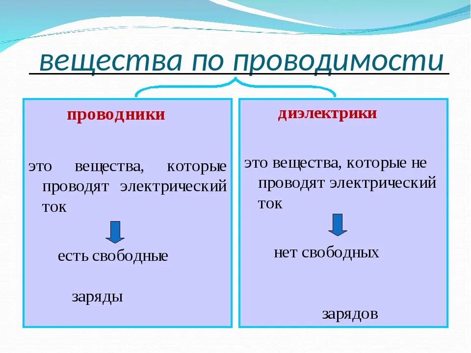 Таблица физика проводники непроводники полупроводники. Жиилектрики и проводник. Проводники и диэлектрики. Провиодники и.диэлектрик. Разделение диэлектриков