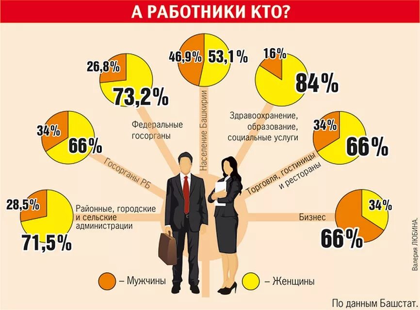 Статистика мужчин в россии. Статистика по мужчинам и женщинам. Процент работающих женщин. Кто больше работает мужчины или женщины. Кого больше мужчин или женщин.