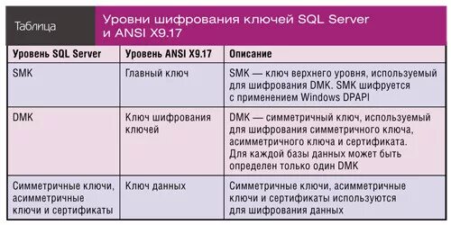 Уровни шифрования данных. Ключи для шифрования базы данных. шифрование на уровне базы данных. шифрование данных в субд. уровни шифрования.