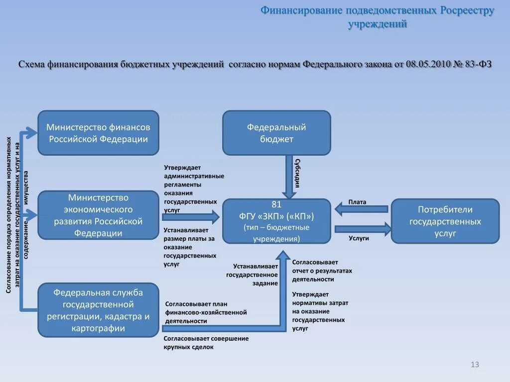 Правительство подведомственные организации. Структура Росреестра РФ схема 2020. Структура Росреестра РФ схема 2021. Организационная структура Росреестр схема. Структура государственного управления Росреестра.схема.