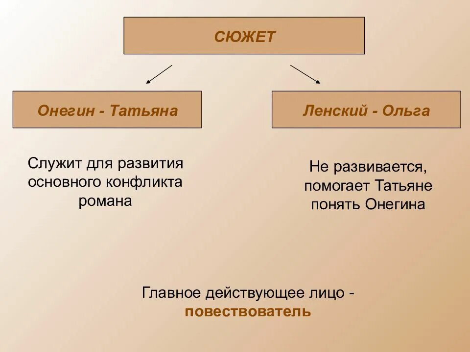 Сюжетная линия онегина. Сюжетная линия Онегин и Ленский.