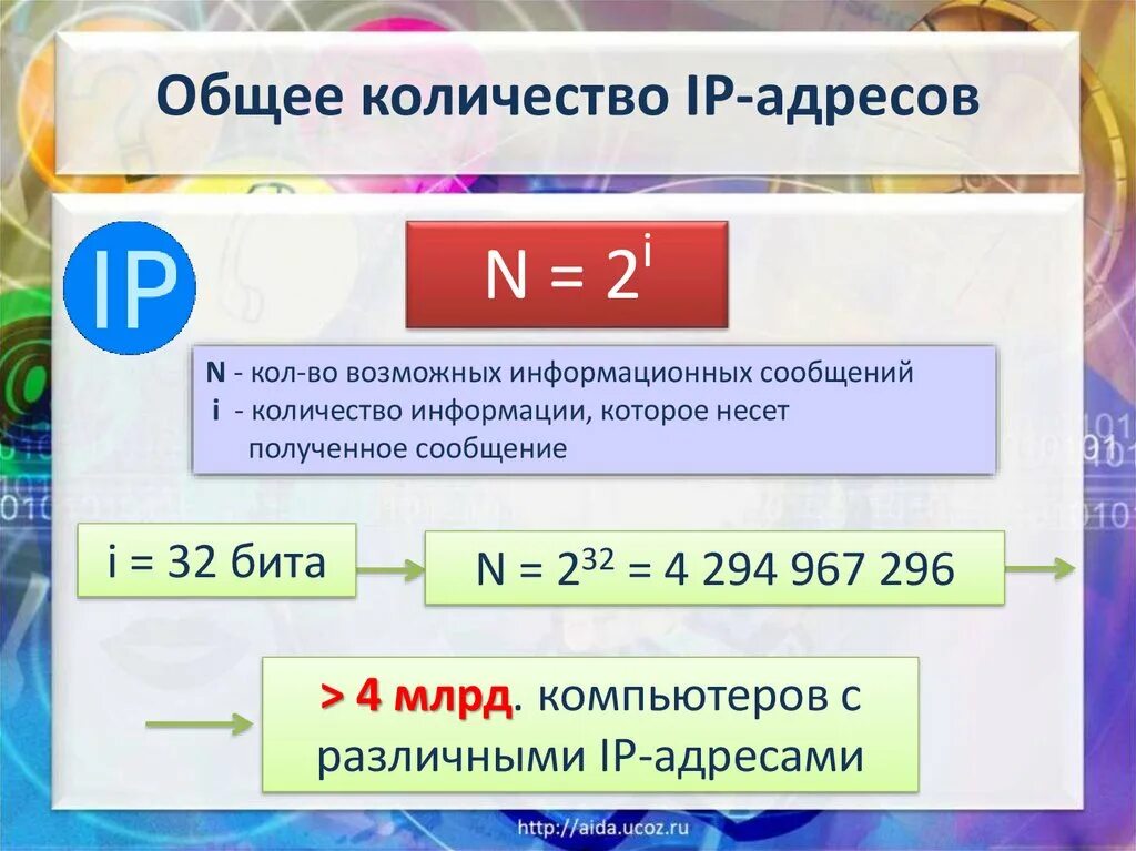 Информационный объем сообщения n=2i. Начальное адресное сообщение» iam состав по битам. По данным информационного сообщения