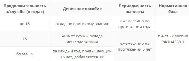 Увольнение по состоянию здоровья компенсации. Выплаты военнослужащим при увольнении по состоянию здоровья. Выплаты при увольнении по здоровью военнослужащим. Компенсация при увольнении по состоянию здоровья военнослужащего. Выплаты офицеру при увольнении по состоянию здоровья.