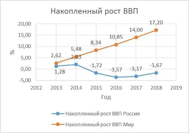 ВВП России 2000. ВВП РФ 2013. ВВП России 2013. ВВП России 2017-2019.