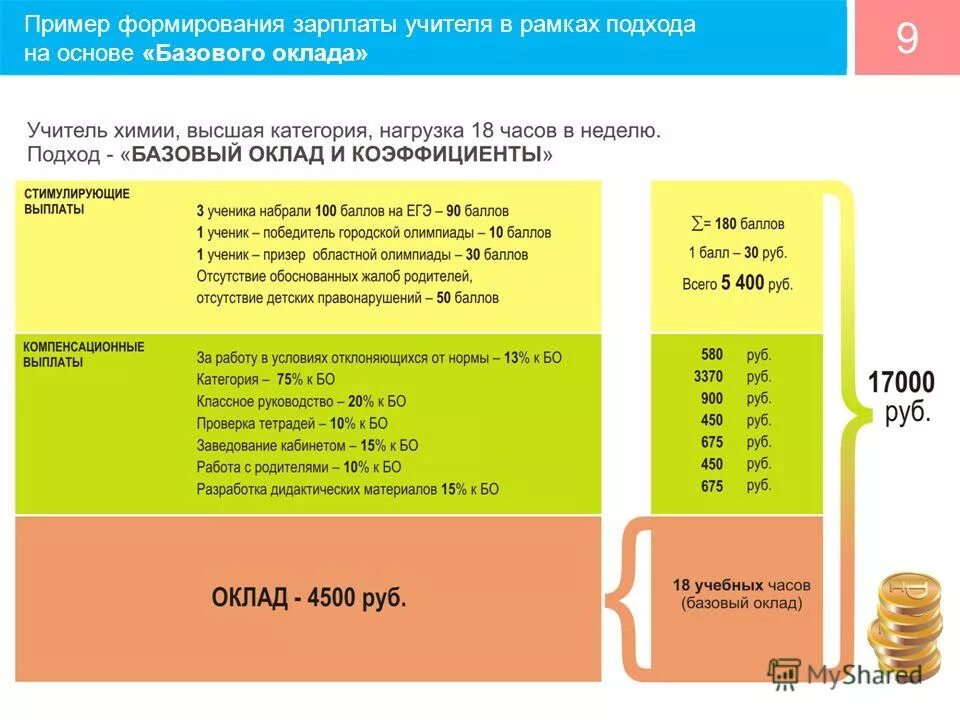 Час работы преподавателя. Базовый оклад учителя. расчет заработной платы учителей. базовая часть заработной платы учителя это. формирование зарплаты учителя.