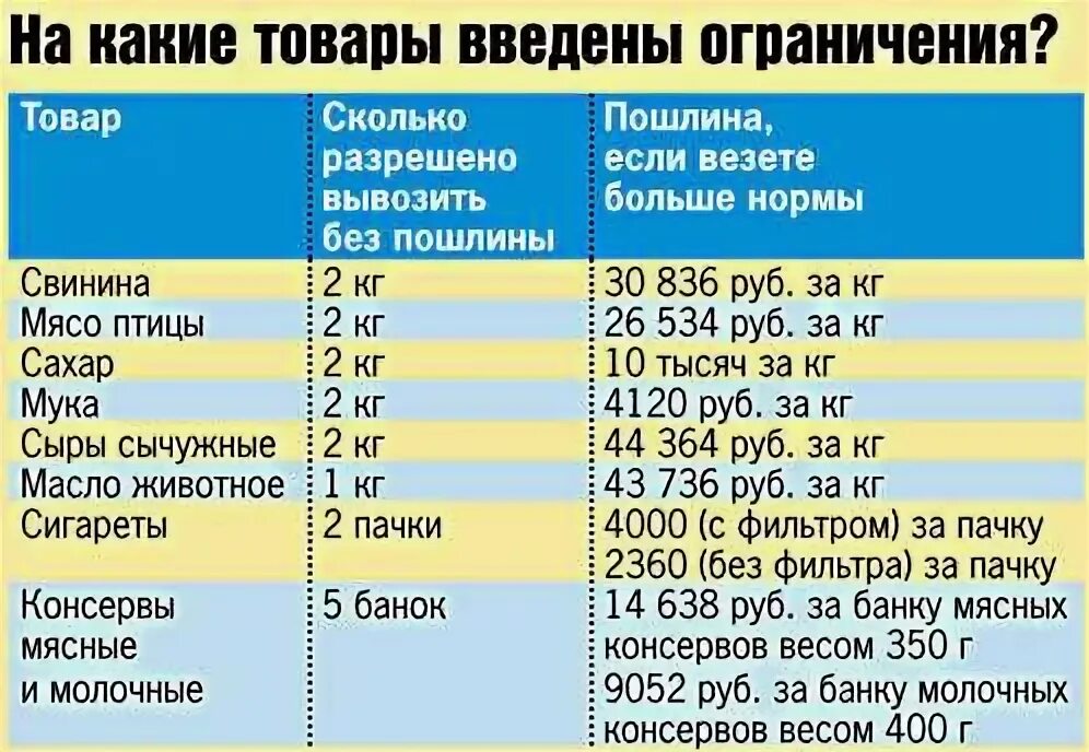 Что можно вывозить. Сколько продуктов можно вывезти из Белоруссии в Россию. Нормы ввоза товаров в Беларусь. Что можно вывозить из России. Сколько можно вывезти из белоруссии