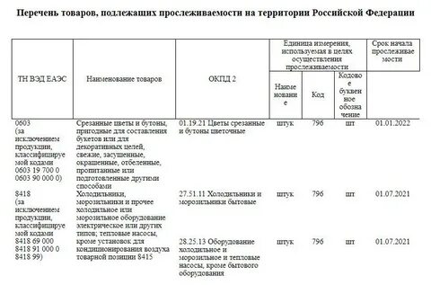 Какие товары прослеживаемые в 2024 году