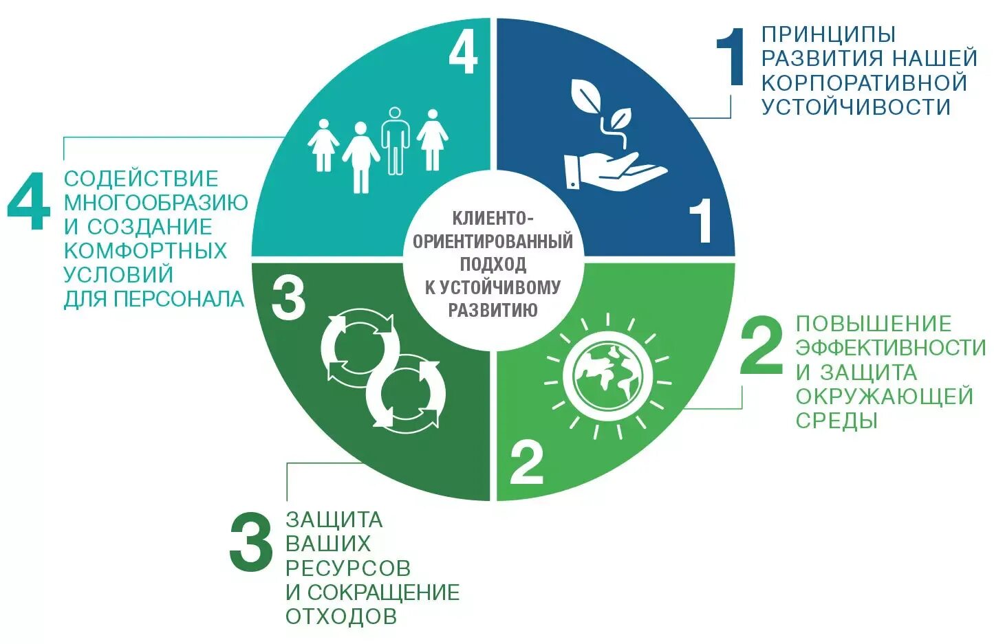 Управление устойчивым развитием проект