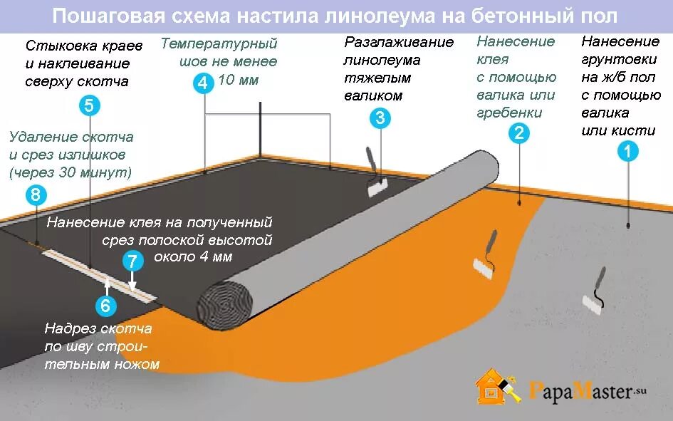 В каком случае устройство защитного настила необязательно. Устройство пола из линолеума схема. укладка линолеума чертеж. технология укладки линолеума на бетонный пол. схема производства работ по устройству линолеума.