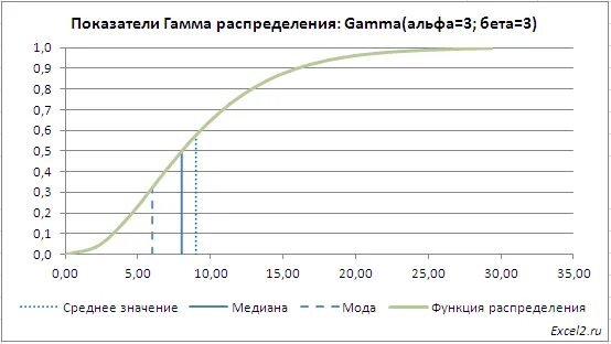 Гамма распределение функция распределения. Гамма распределение примеры. гамма распределение график. гамма распределение альфа. график функции гамма распределения.