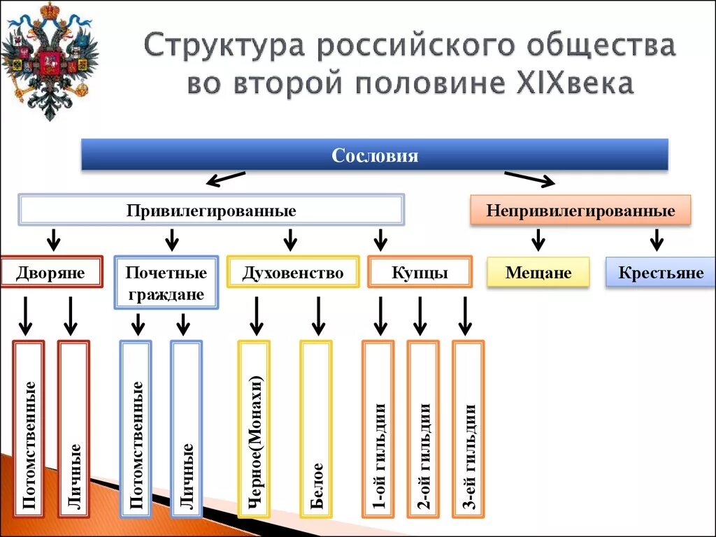 Быт привилегированных сословий. Сословная структура России во второй половине 19 века. Сословия во второй половине 19 века. Сословная структура российского общества 19 века. Сословная структура российского общества во второй половине 19 века.