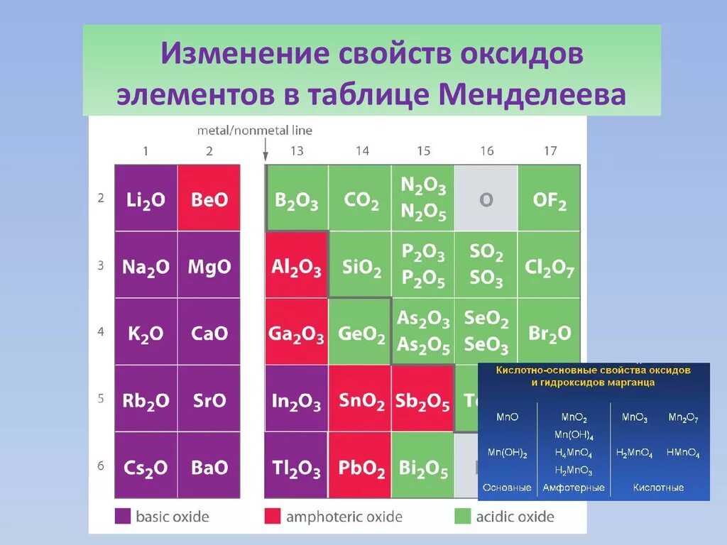 Как отличить амфотерные. Высшие оксиды химических элементов таблица Менделеева. Хим свойства оксидов таблица. Свойства кислотных оксидов таблица. Высшие оксиды химических элементов таблица.