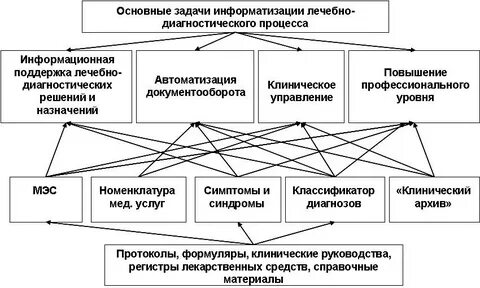 Информационная поддержка лечебно диагностического процесса
