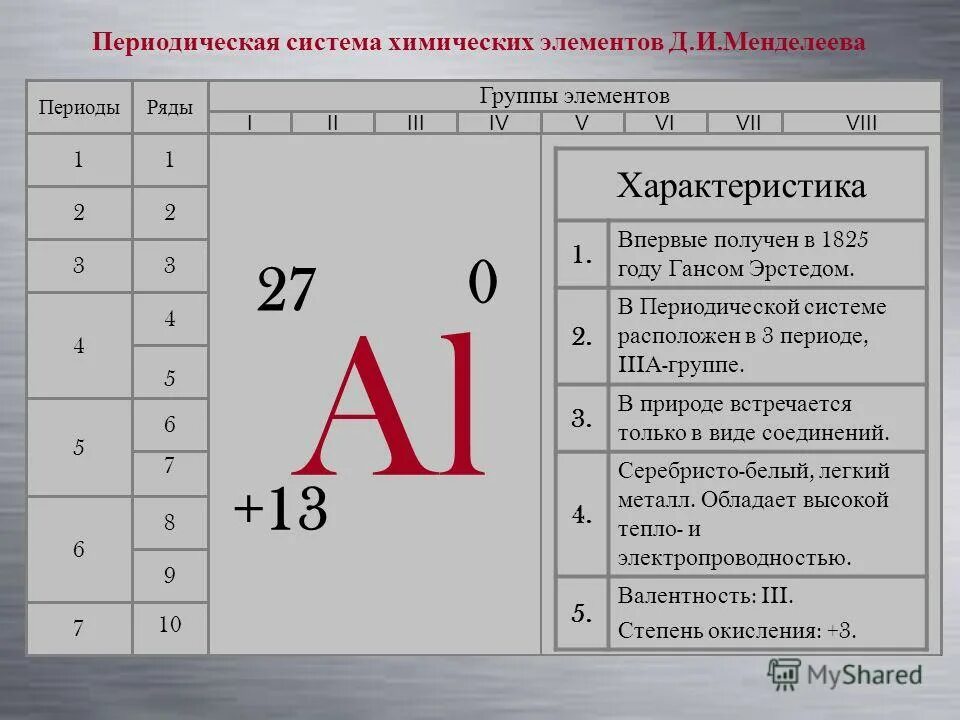 Алюминий по таблице Менделеева. Алюминий в периодической таблице. Алюминий характеристика элемента. План характеристики химического элемента 8 класс