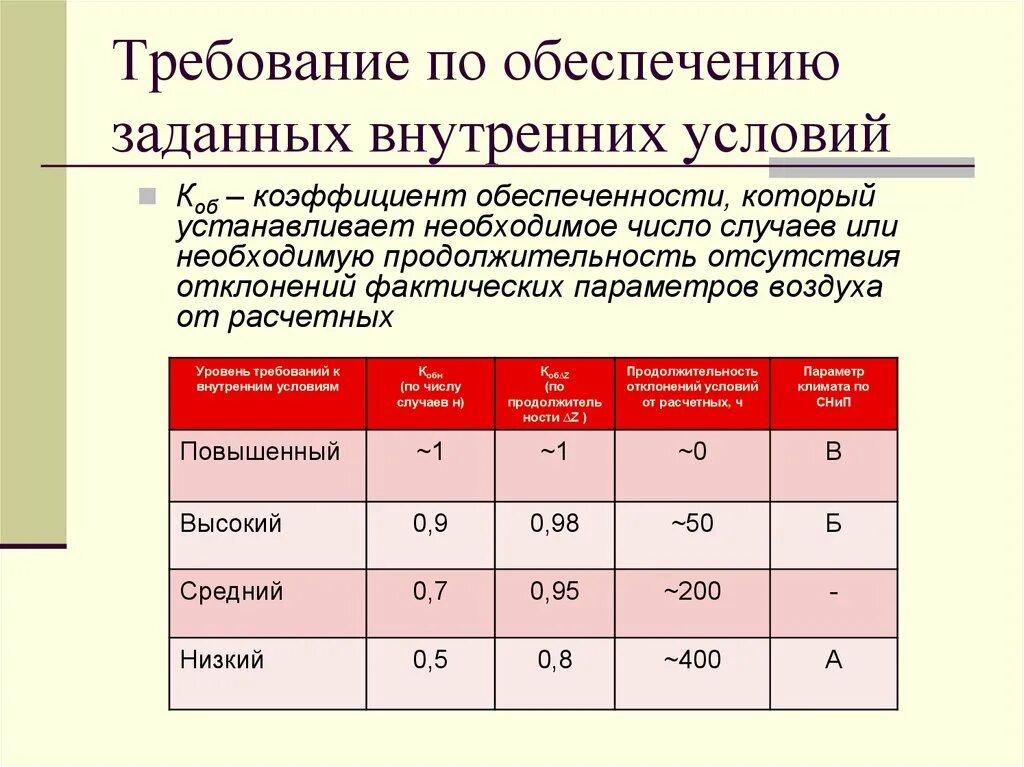 Уровень 3 обеспеченности. Коэффициент обеспеченности. Коэффициент отсутствия. Коэффициент гарантированной обеспеченности. Обеспеченность параметра а.