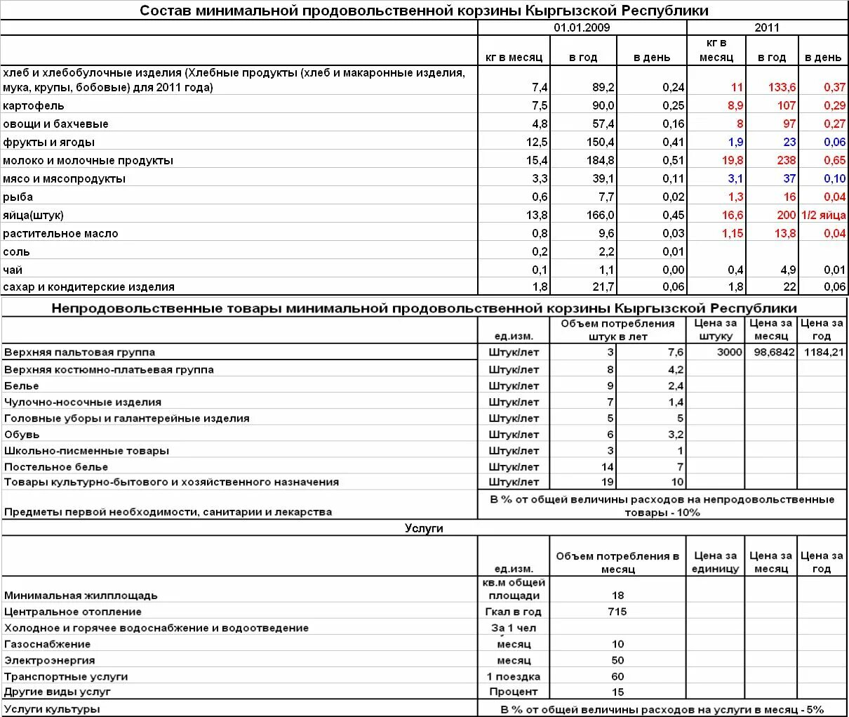 Минимальная продуктовая корзина. Продовольственная корзина состав. Потребительская корзина 2020 года. Минимальная потребительская корзина.