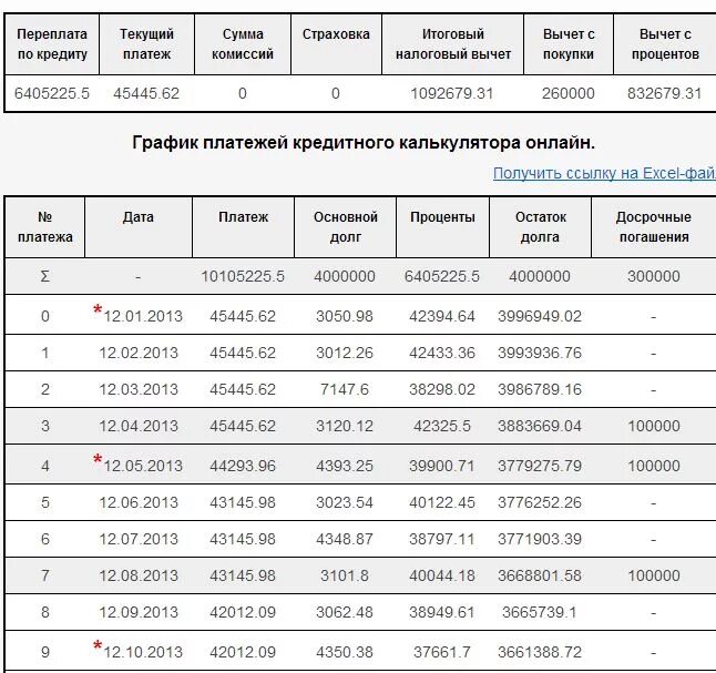 Взять кредит сколько переплата. График платежей по ипотеке пример. График платежей по ипотечному кредитованию. Как выглядит график платежей по ипотеке. График платежей Россельхозбанк.