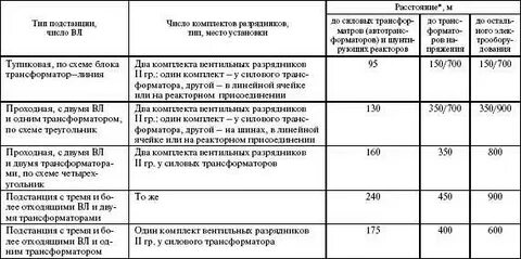 Сколько метров от подстанции