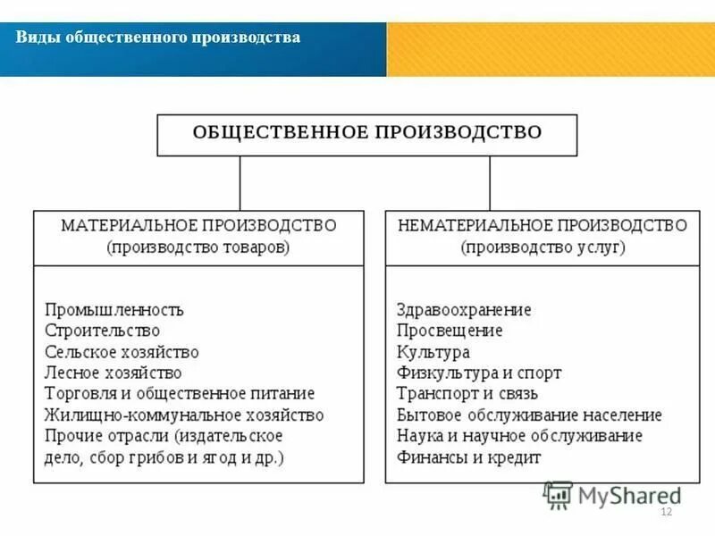 Значение общественного производства. Виды общественного производства. Виды материального производства. Общественное производство. Материальные и нематериальные предприятия.