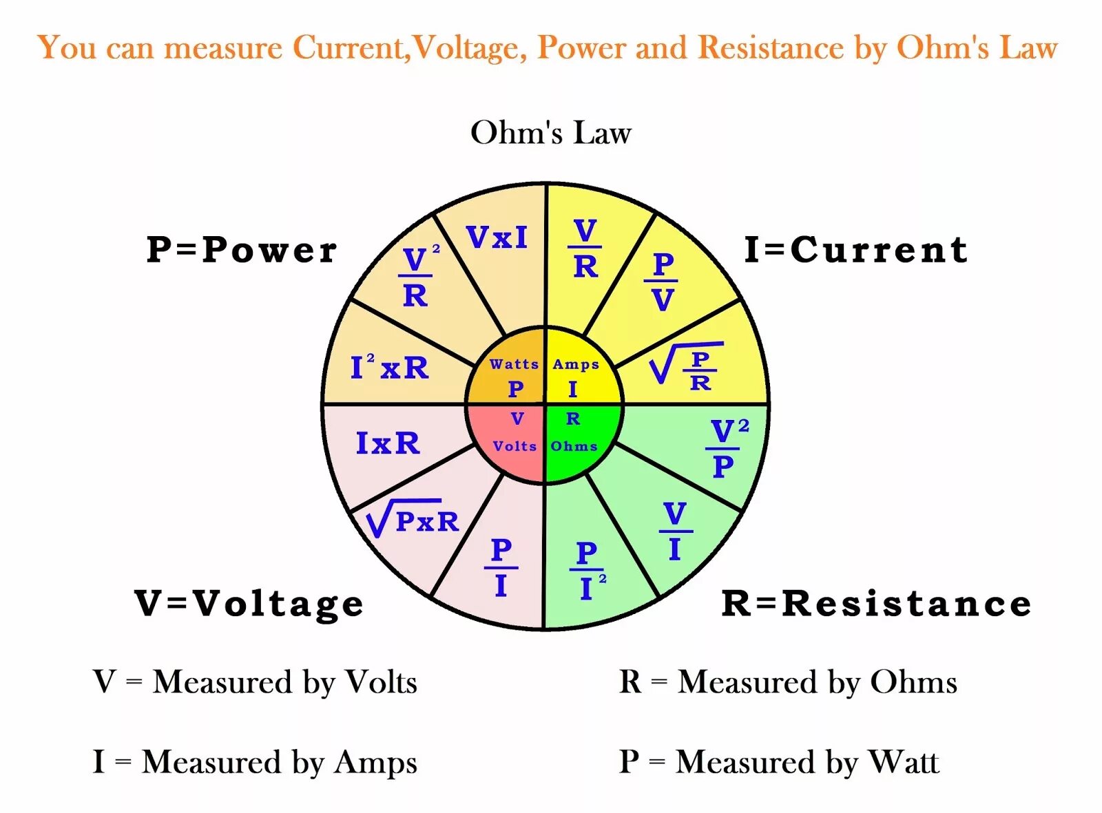 Power current and Voltage. Ватт вольт ампер. Закон Ома. Вольт ампер ом.